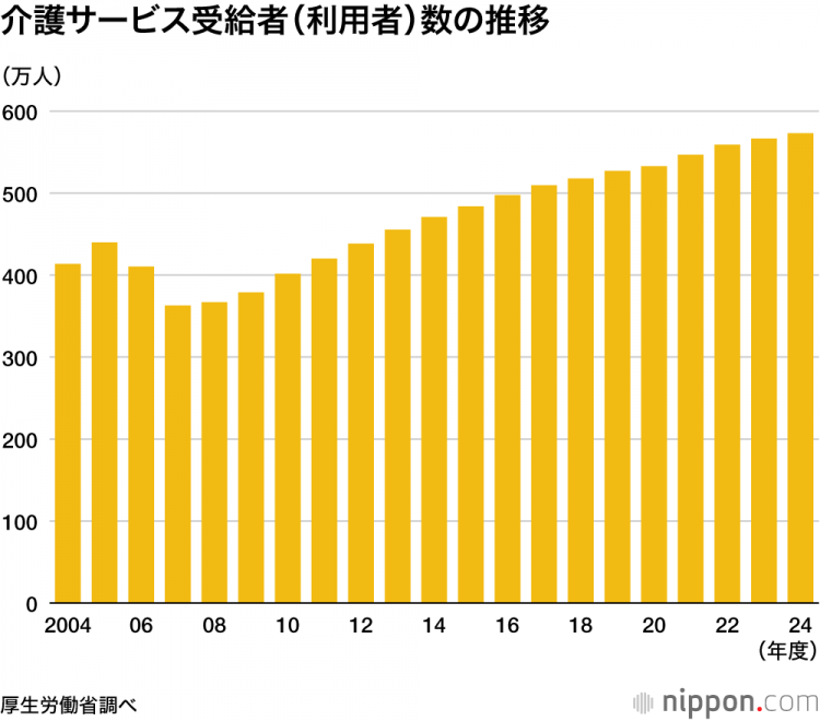 日本高龄者的护理费用:2024年度的总额为11兆930亿日元:比前一年增加了4200亿日元 日本高龄者的护理费用:2024年度的总额为11兆930亿日元:比前一年增加了4200亿日元