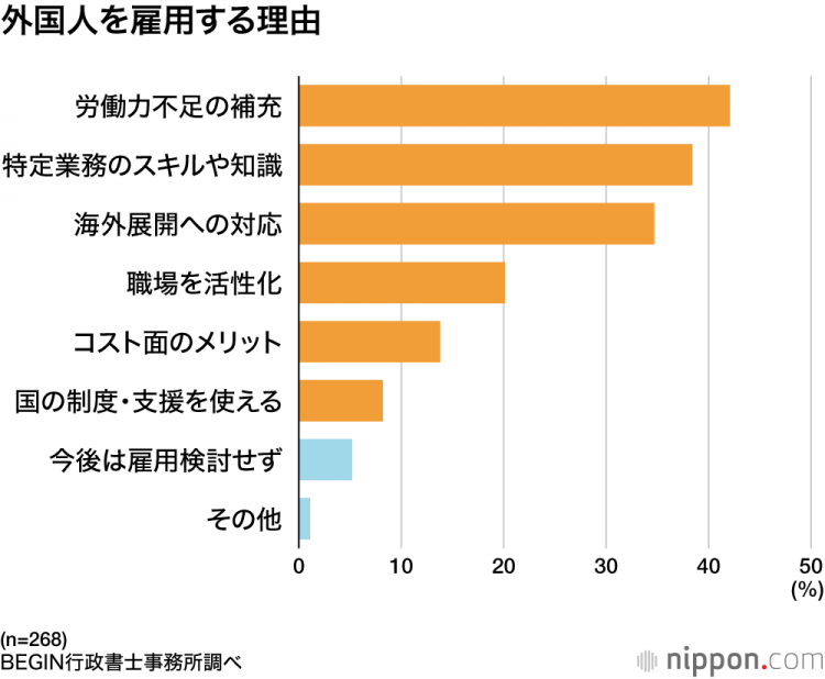 外国人的雇佣：7成的企业“在留资格的理解不充分”——语言的障碍和制度运用是课题