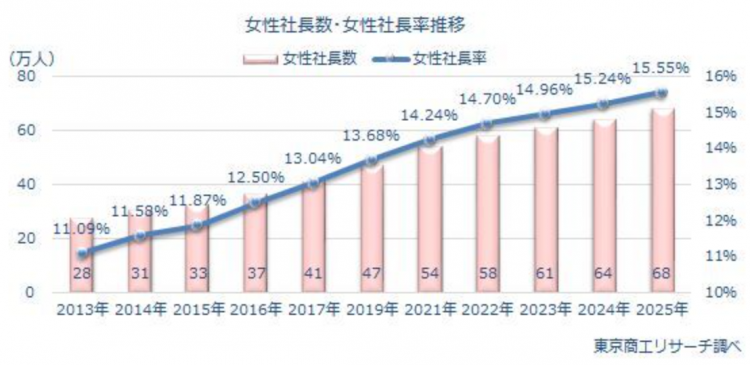日本女性总裁人数突破68万 冲绳女性总裁率居首 日本女性总裁人数突破68万 冲绳女性总裁率居首
