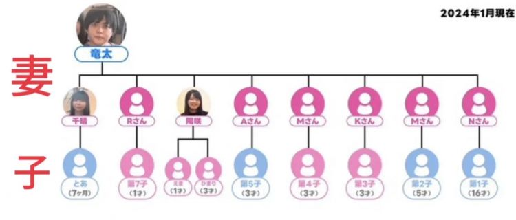日本软饭男与7个女人过上后宫生活,生11个孩子还嫌不够多?当网红独吞资产,现在竟要解散… 日本软饭男与7个女人过上后宫生活,生11个孩子还嫌不够多?当网红独吞资产,现在竟要解散…