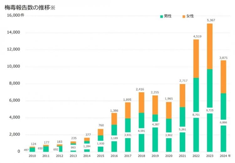 日本飙升的梅毒,到底是什么毒? 日本飙升的梅毒,到底是什么毒?