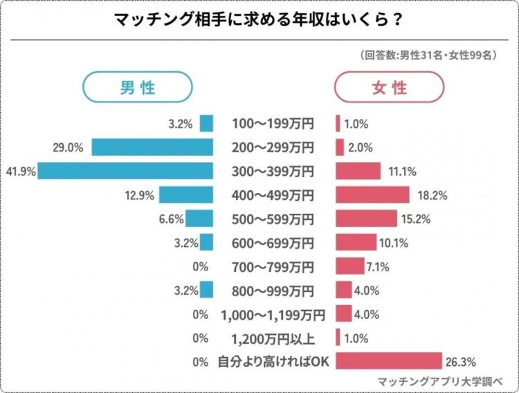 在日本年薪500万日元算穷吗?为何在相亲市场被嫌弃? 在日本年薪500万日元算穷吗?为何在相亲市场被嫌弃?