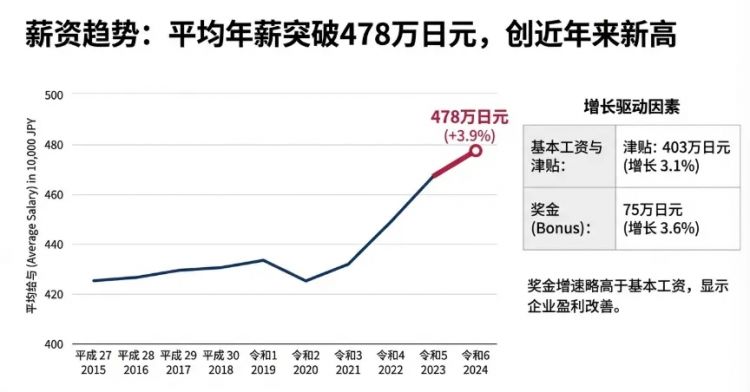 在日本年薪500万日元算穷吗?为何在相亲市场被嫌弃? 在日本年薪500万日元算穷吗?为何在相亲市场被嫌弃?