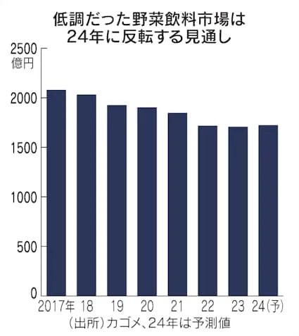 日本人一年喝掉上千亿日元的蔬菜汁,真的算是在吃蔬菜吗? 日本人一年喝掉上千亿日元的蔬菜汁,真的算是在吃蔬菜吗?