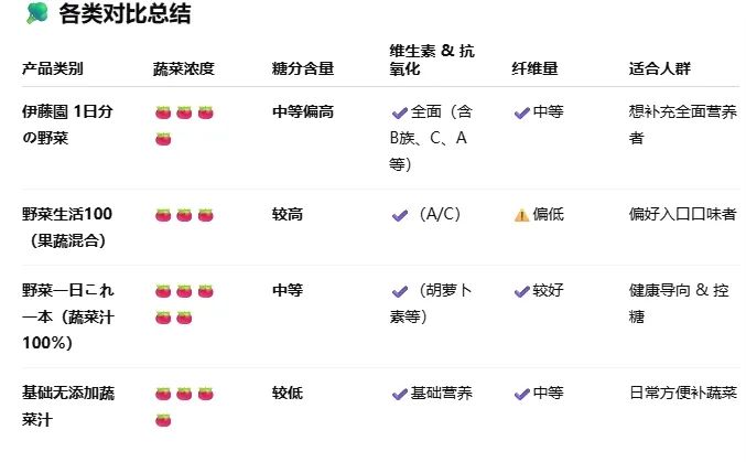 日本人一年喝掉上千亿日元的蔬菜汁,真的算是在吃蔬菜吗? 日本人一年喝掉上千亿日元的蔬菜汁,真的算是在吃蔬菜吗?