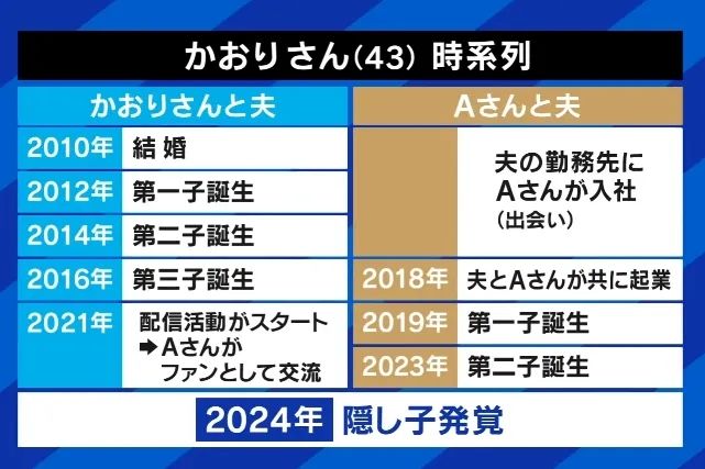 直播间粉丝竟是丈夫出轨对象，还和丈夫生了两个孩子？日本一妻子崩溃：自己被骗了整整6年感情！
