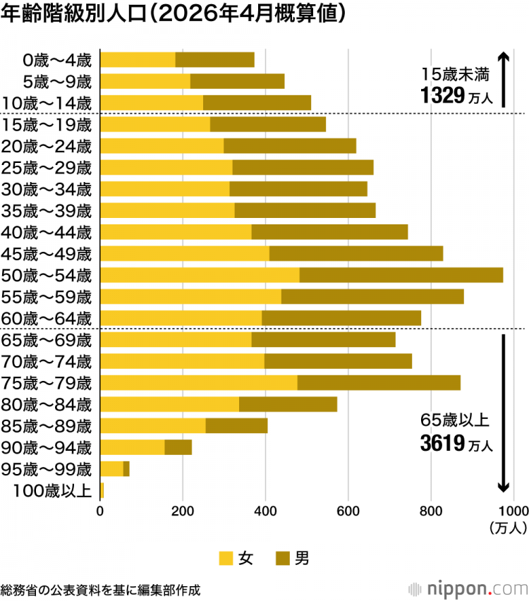 日本儿童数量已连续45年下降：几乎占65岁及以上人口的三分之一