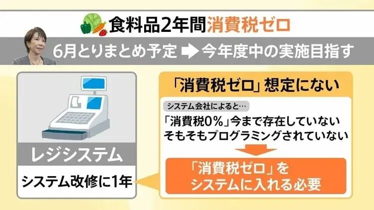 日本食品消费税要归零，结果系统卡壳、餐饮业反对，甚至可能卖得更贵？