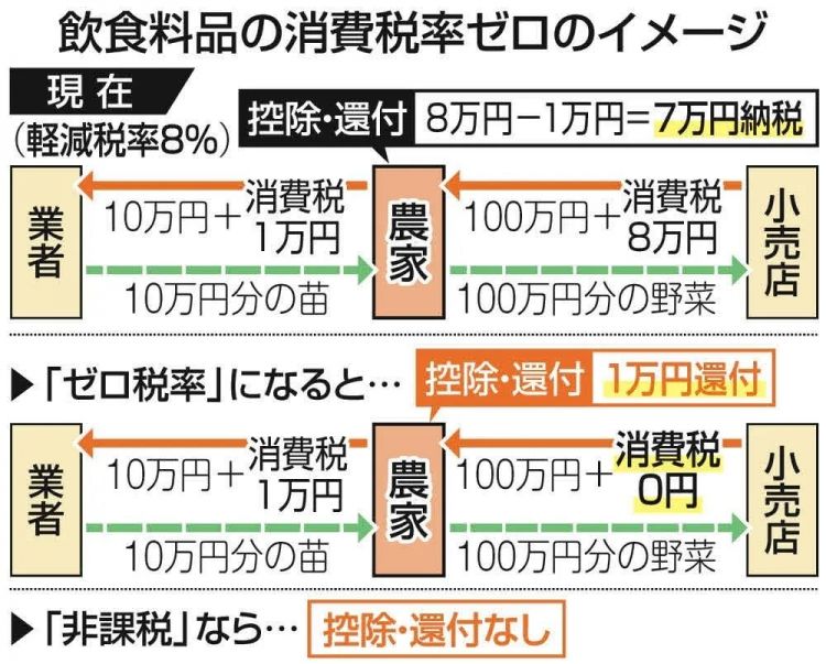 日本食品消费税要归零，结果系统卡壳、餐饮业反对，甚至可能卖得更贵？