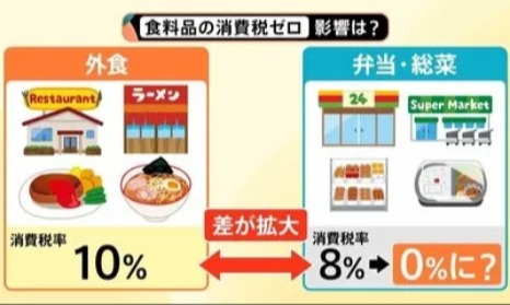 日本食品消费税要归零，结果系统卡壳、餐饮业反对，甚至可能卖得更贵？