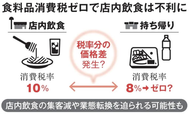 日本食品消费税要归零，结果系统卡壳、餐饮业反对，甚至可能卖得更贵？