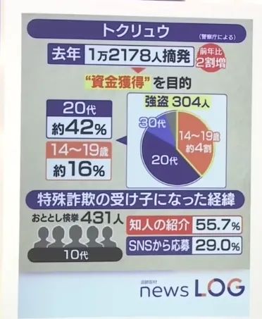 日本4名高中生跨城抢劫杀害69岁女子，却互不相识？！背后牵扯出日本“黑产兼职”的阴暗一面……