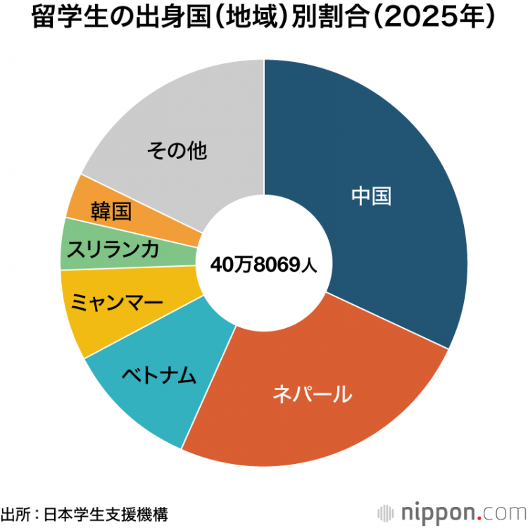 外国留学生人数超40万 创历史新高:2025年尼泊尔和缅甸将增加 外国留学生人数超40万 创历史新高:2025年尼泊尔和缅甸将增加