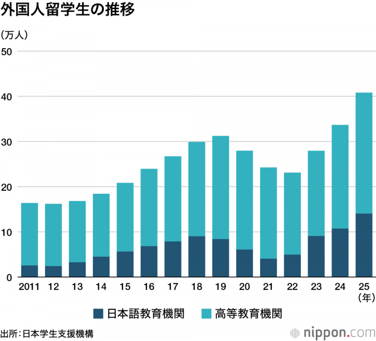 外国留学生人数超40万 创历史新高:2025年尼泊尔和缅甸将增加 外国留学生人数超40万 创历史新高:2025年尼泊尔和缅甸将增加