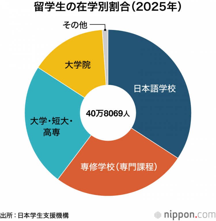 外国留学生人数超40万 创历史新高:2025年尼泊尔和缅甸将增加 外国留学生人数超40万 创历史新高:2025年尼泊尔和缅甸将增加
