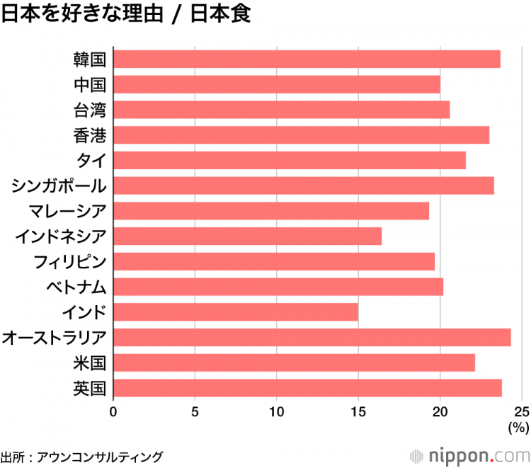 对日本的好感度：在泰国和印度处于高水平，韩国恢复15.1分——最大原因是“日本料理”