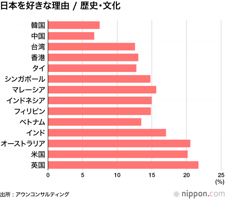 对日本的好感度：在泰国和印度处于高水平，韩国恢复15.1分——最大原因是“日本料理”