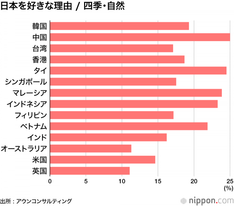 对日本的好感度：在泰国和印度处于高水平，韩国恢复15.1分——最大原因是“日本料理”