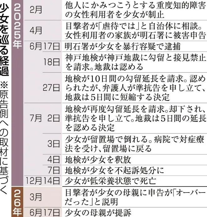 日本16岁无辜少女被警方折磨到“饿死”?!证人事后称自己发言夸张,母亲怒告日本求偿! 日本16岁无辜少女被警方折磨到“饿死”?!证人事后称自己发言夸张,母亲怒告日本求偿!