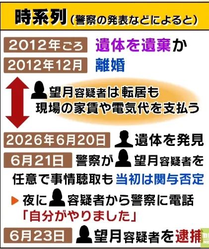 神户一公寓内发现15年前冷冻尸块!还能“死而复生”与前妻离婚?日网:细思极恐…… 神户一公寓内发现15年前冷冻尸块!还能“死而复生”与前妻离婚?日网:细思极恐……