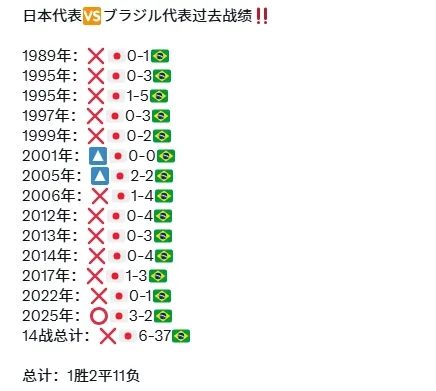 巴西最后6分钟绝杀日本!日网懵了:说好的日本必胜呢?! 巴西最后6分钟绝杀日本!日网懵了:说好的日本必胜呢?!
